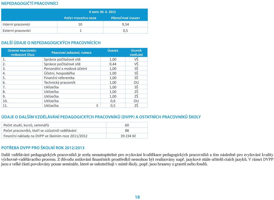 pořadové číslo vzdělání 1. Správce počítačové sítě 1,00 VŠ 2. Správce počítačové sítě 0,44 VŠ 3. Personální a mzdová účetní 1,00 SŠ 4. Účetní, hospodářka 1,00 SŠ 5. Finanční referentka 1,00 SŠ 6.