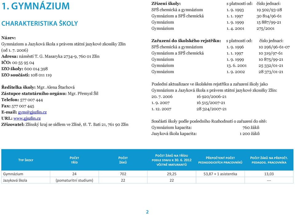 9. 1993 19 502/93-28 Gymnázium a SPŠ chemická 1. 1. 1997 30 814/96-61 Gymnázium 1. 9. 1999 15 887/99-21 Gymnázium 1. 4.