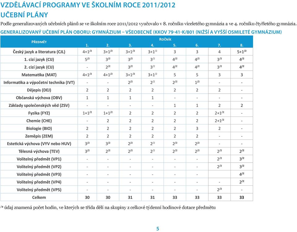 Český jazyk a literatura (CJL) 4+1 /2 3+1 /2 3+1 /2 3+1 /2 3 3 4 5+1 /2 1. cizí jazyk (CIJ) 5 /2 3 /2 3 /2 3 /2 4 /2 4 /2 3 /2 4 /2 2.