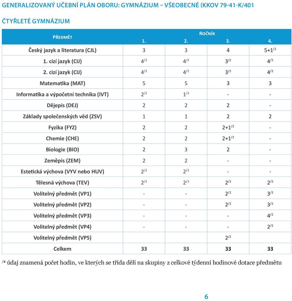 cizí jazyk (CIJ) 4 /2 4 /2 3 /2 4 /2 Matematika (MAT) 5 5 3 3 Informatika a výpočetní technika (IVT) 2 /2 1 /2 - - Dějepis (DEJ) 2 2 2 - Základy společenských věd (ZSV) 1 1 2 2 Fyzika (FYZ) 2 2 2+1