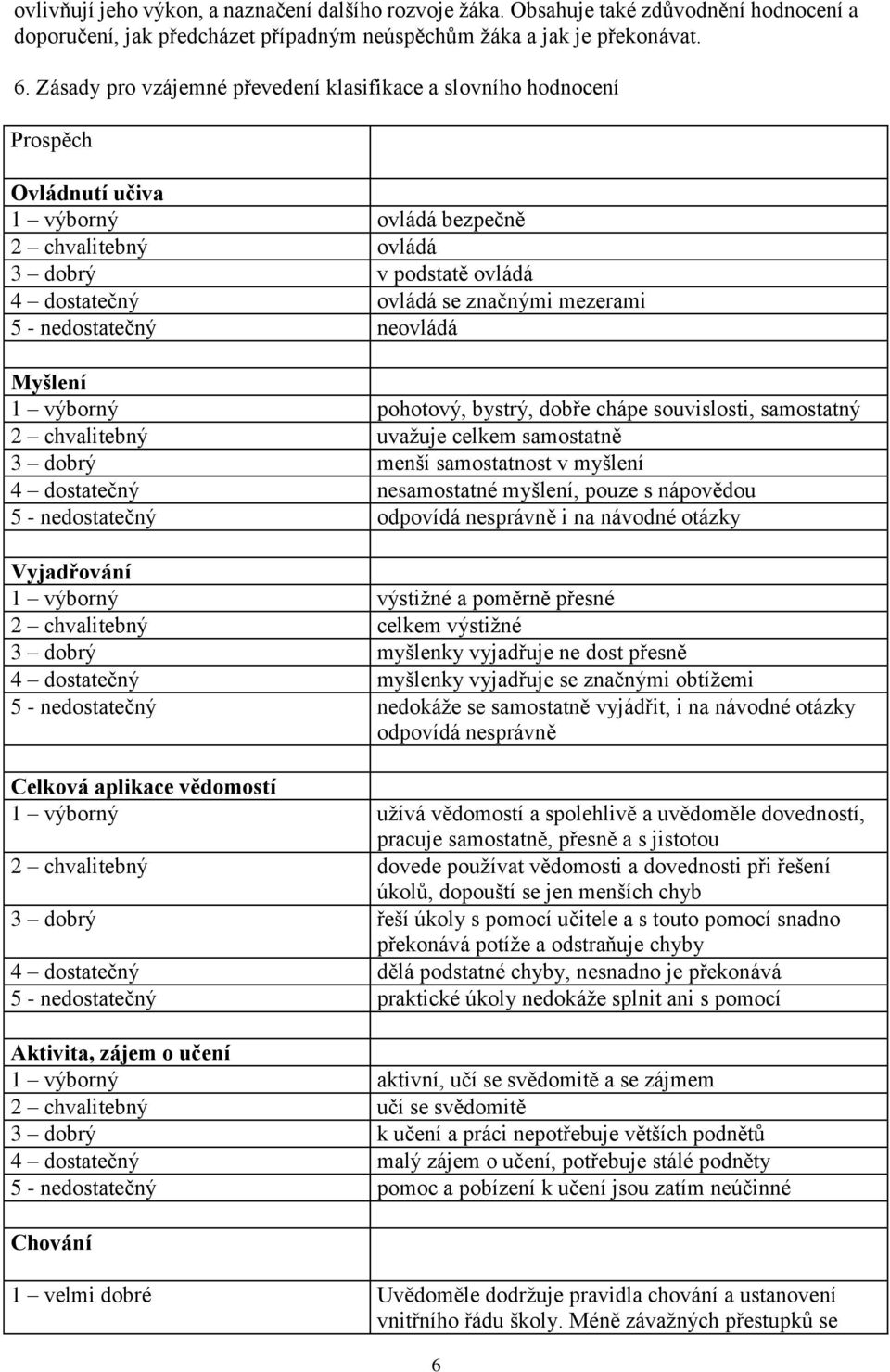 mezerami 5 - nedostatečný neovládá Myšlení 1 výborný pohotový, bystrý, dobře chápe souvislosti, samostatný 2 chvalitebný uvažuje celkem samostatně 3 dobrý menší samostatnost v myšlení 4 dostatečný