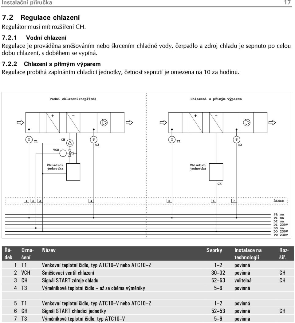 Vodní chlazení(nepřímé) Chlazení s přímým výparem + - + - T CH T T T T1 T1 T3 T3 VCH Chladicí jednotka Chladicí jednotka CH 1 2 3 4 5 6 7 Řádek SL mn TI mn DI mn DI 230V DO mn DO 230V PW 230V Řádek