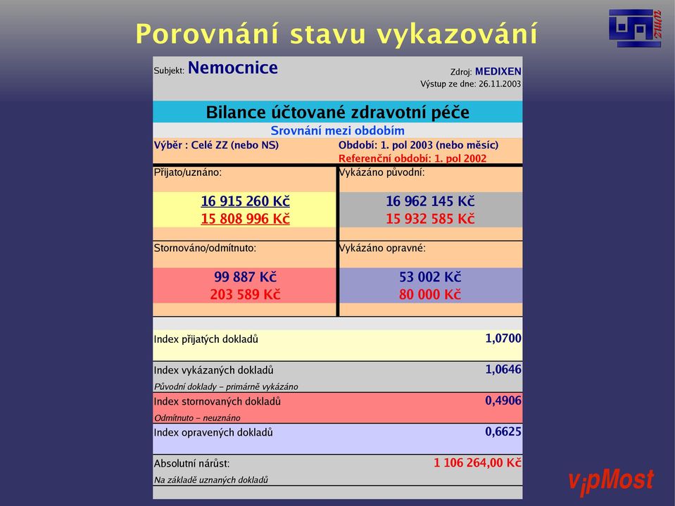 pol 2002 Přijato/uznáno: Vykázáno původní: 16 915 260 Kč 16 962 145 Kč 15 808 996 Kč 15 932 585 Kč Stornováno/odmítnuto: Vykázáno opravné: 99 887 Kč 53 002 Kč