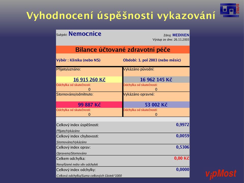 pol 2003 (nebo měsíc) Vykázáno původní: 16 915 260 Kč 16 962 145 Kč Odchylka od skutečnosti: Odchylka od skutečnosti: 0 0 Stornováno/odmítnuto: Vykázáno opravné: 99 887 Kč