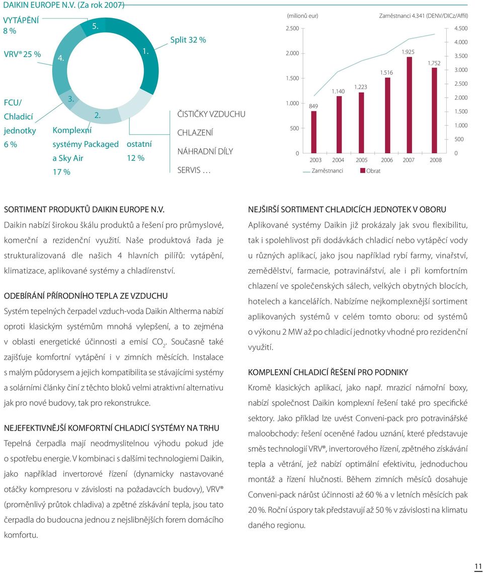 140 2.000 1.000 849 1.500 500 1.000 500 0 0 2003 2004 2005 2006 2007 2008 Zaměstnanci Obrat SORTIMENT PRODUKTŮ DAIKIN EUROPE N.V.