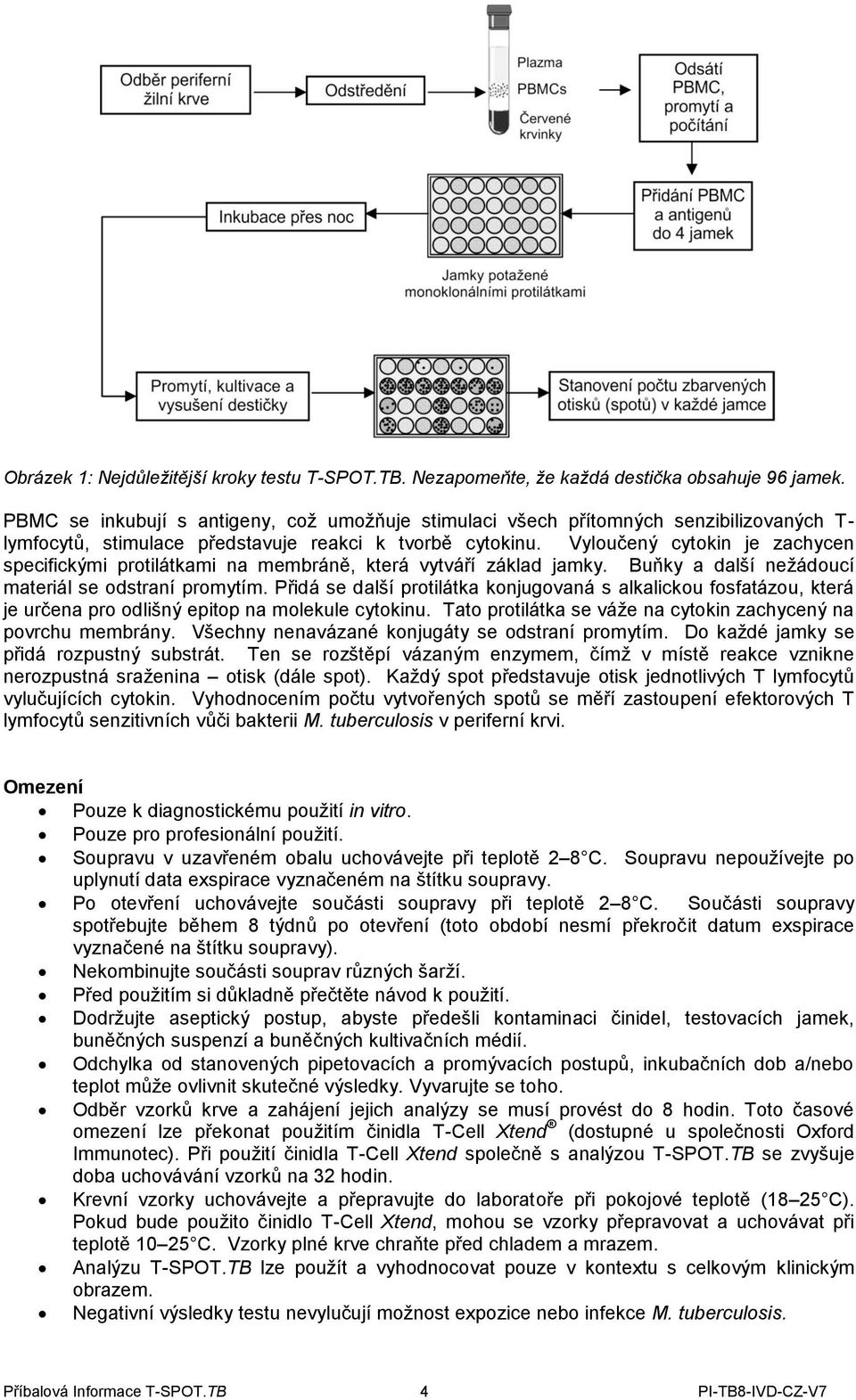 Vyloučený cytokin je zachycen specifickými protilátkami na membráně, která vytváří základ jamky. Buňky a další nežádoucí materiál se odstraní promytím.