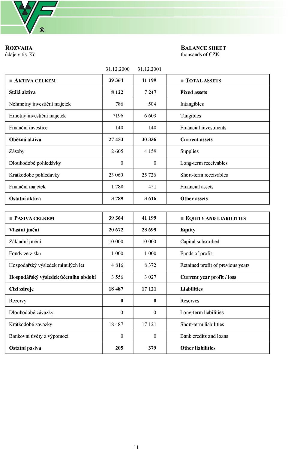 2001 AKTIVA CELKEM 39 364 41 199 TOTAL ASSETS Stálá aktiva 8 122 7 247 Fixed assets Nehmotný investiční majetek 786 504 Intangibles Hmotný investiční majetek 7196 6 603 Tangibles Finanční investice