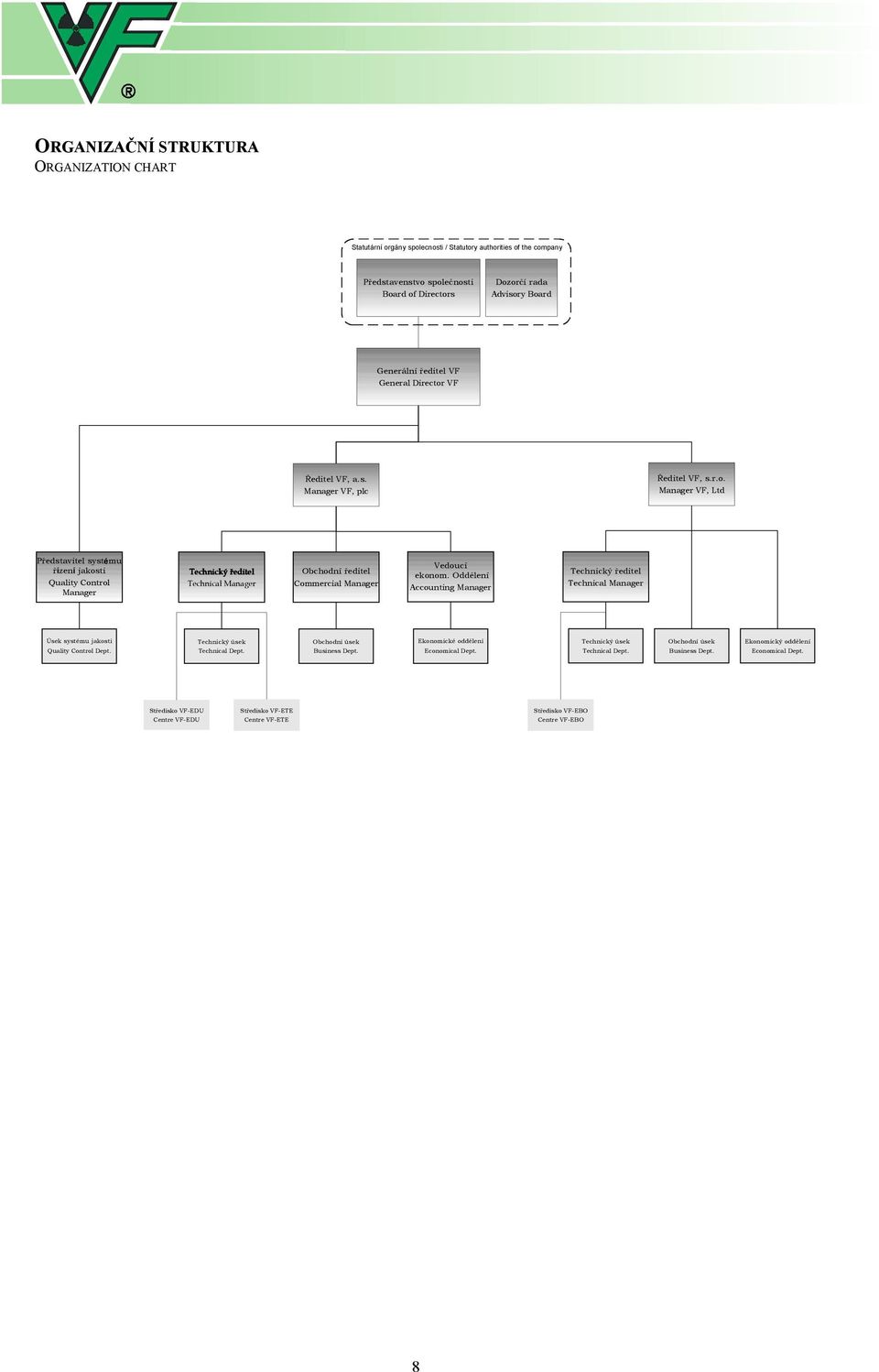 Oddělení Accounting Manager Technický ředitel Technical Manager Úsek systému jakosti Technický úsek Obchodní úsek Ekonomické oddělení Technický úsek Obchodní úsek Ekonomický oddělení Quality Control