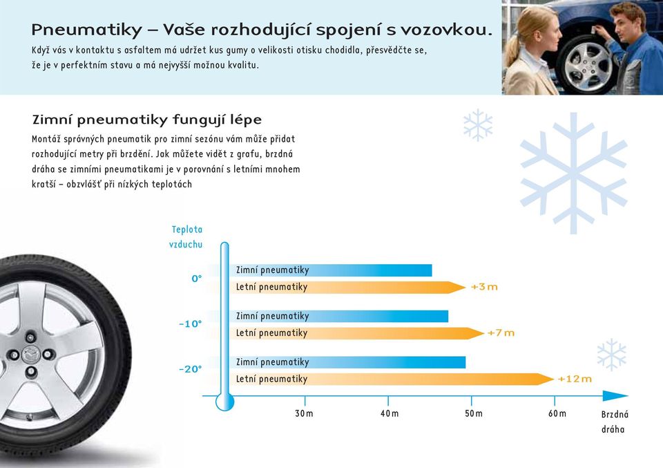 Zimní pneumatiky fungují lépe Montáž správných pneumatik pro zimní sezónu vám může přidat rozhodující metry při brzdění.