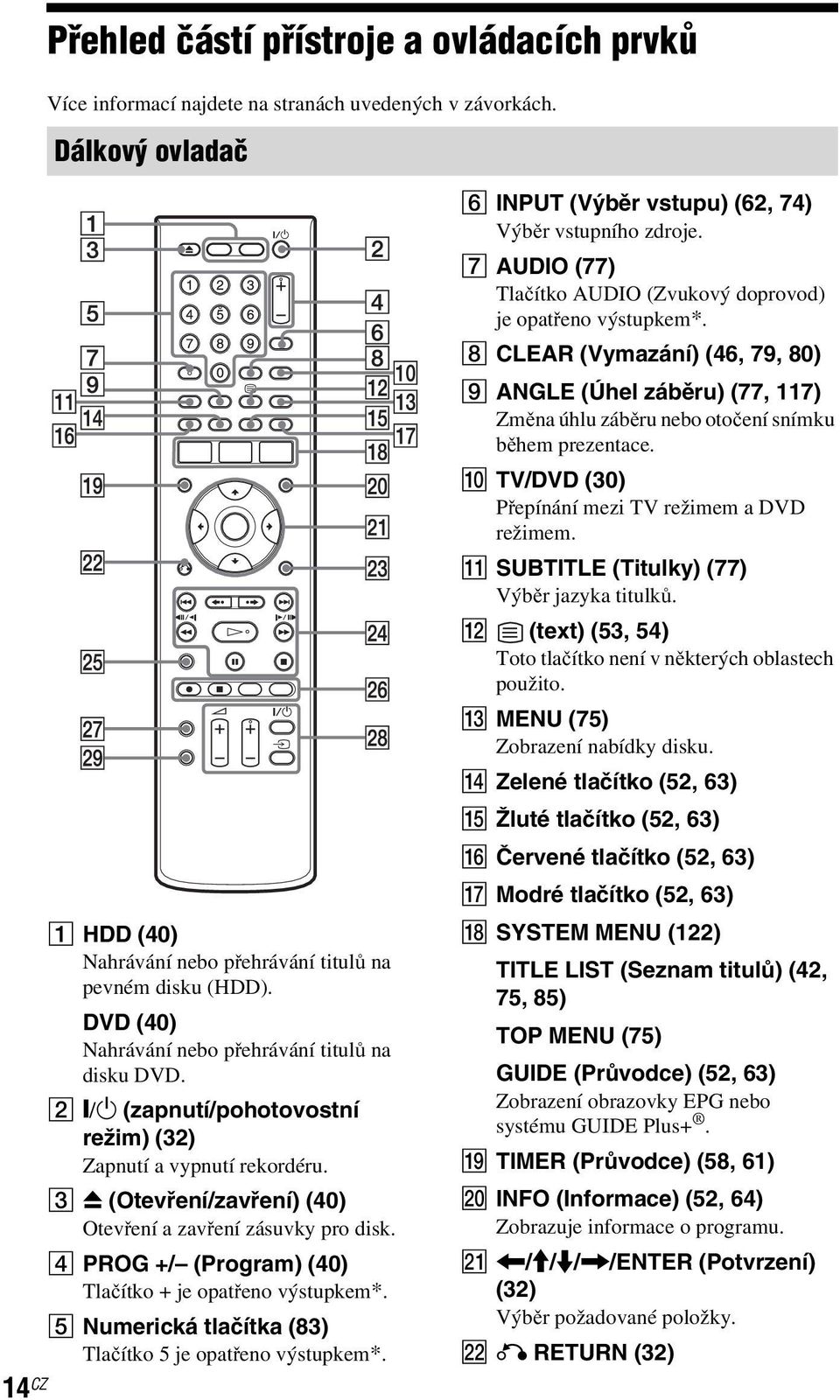 D PROG +/ (Program) (40) Tlačítko + je opatřeno výstupkem*. E Numerická tlačítka (83) Tlačítko 5 je opatřeno výstupkem*. F INPUT (Výběr vstupu) (62, 74) Výběr vstupního zdroje.