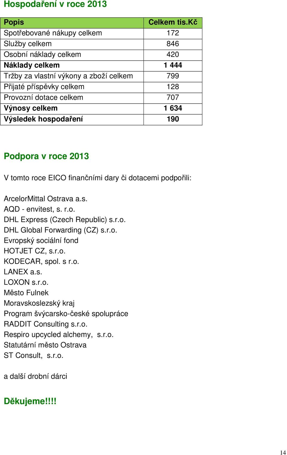 707 Výnosy celkem 1 634 Výsledek hospodaření 190 Podpora v roce 2013 V tomto roce EICO finančními dary či dotacemi podpořili: ArcelorMittal Ostrava a.s. AQD - envitest, s. r.o. DHL Express (Czech Republic) s.