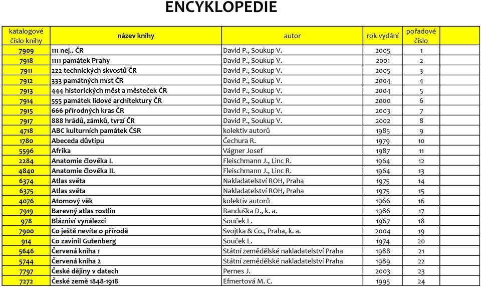 , Soukup V. 2003 7 7917 888 hrádů, zámků, tvrzí ČR David P., Soukup V. 2002 8 4718 ABC kulturních památek ČSR kolektiv autorů 1985 9 1780 Abeceda důvtipu Čechura R.