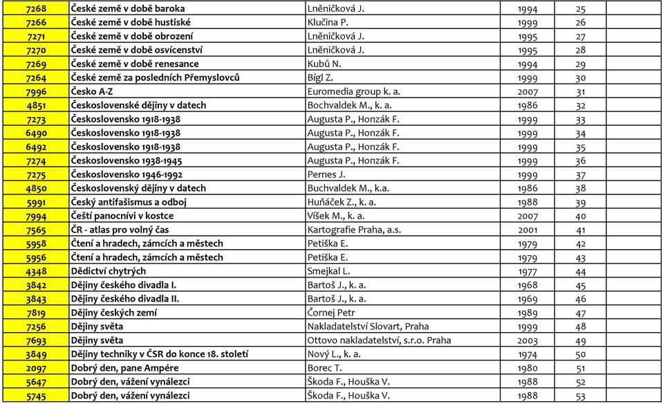 1999 30 7996 Česko A-Z Euromedia group k. a. 2007 31 4851 Československé dějiny v datech Bochvaldek M., k. a. 1986 32 7273 Československo 1918-1938 Augusta P., Honzák F.