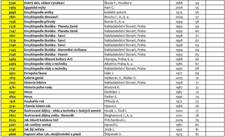 1999 58 7278 Encyklopedie školáka - Planeta Země Nakladatelství Slovart, Praha 1999 59 7247 Encyklopedie školáka - Planeta Země Nakladatelství Slovart, Praha 1999 60 1867 Encyklopedie školáka - Savci