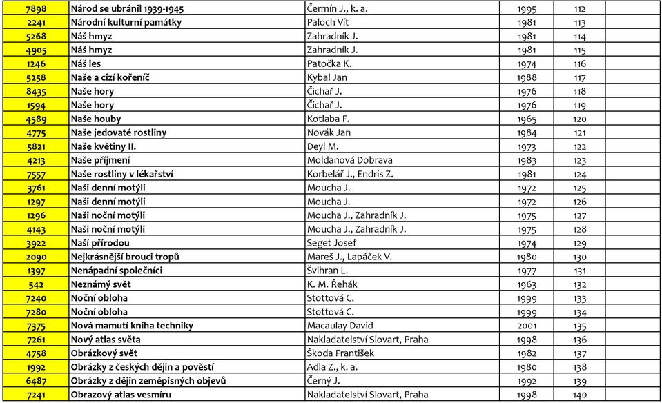 1965 120 4775 Naše jedovaté rostliny Novák Jan 1984 121 5821 Naše květiny II. Deyl M. 1973 122 4213 Naše příjmení Moldanová Dobrava 1983 123 7557 Naše rostliny v lékařství Korbelář J., Endris Z.