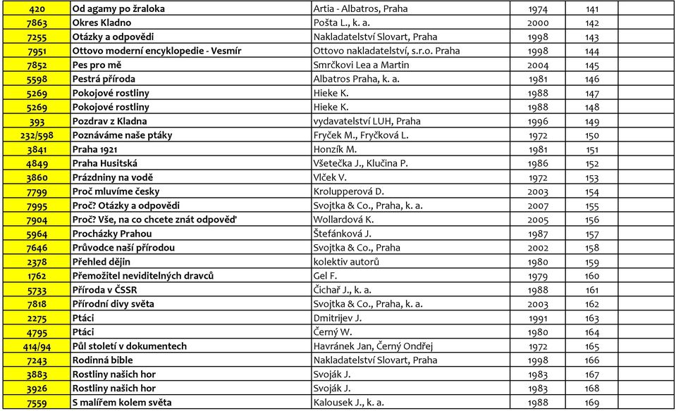 1988 148 393 Pozdrav z Kladna vydavatelství LUH, Praha 1996 149 232/598 Poznáváme naše ptáky Fryček M., Fryčková L. 1972 150 3841 Praha 1921 Honzík M. 1981 151 4849 Praha Husitská Všetečka J.