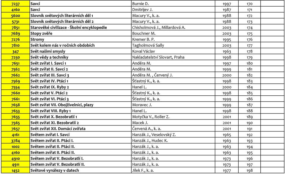 1995 176 7810 Svět kolem nás v ročních obdobích Tagholmová Sally 2003 177 347 Svět našimi smysly Koval Václav 1963 178 7250 Svět vědy a techniky Nakladatelství Slovart, Praha 1998 179 7651 Svět