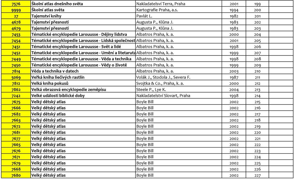 2000 204 7454 Tématické encyklopedie Larouusse - Lidská společnost Albatros Praha, k. a. 2001 205 7451 Tématické encyklopedie Larouusse - Svět a lidé Albatros Praha, k. a. 1998 206 7452 Tématické encyklopedie Larouusse - Umění a litetarutaalbatros Praha, k.