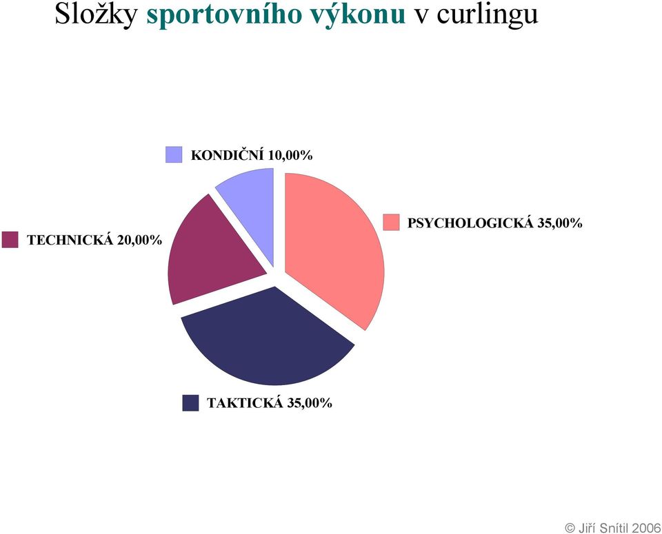 PSYCHOLOGICKÁ 35,00%