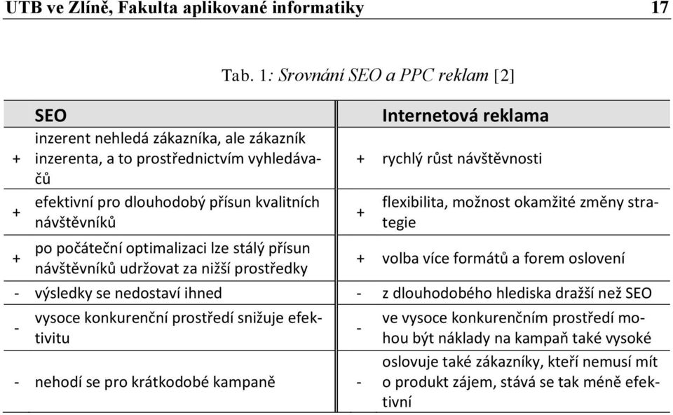 1: Srovnání SEO a PPC reklam [2] Internetová reklama + rychlý růst návštěvnosti + flexibilita, možnost okamžité změny strategie + volba více formátů a forem oslovení - výsledky se nedostaví