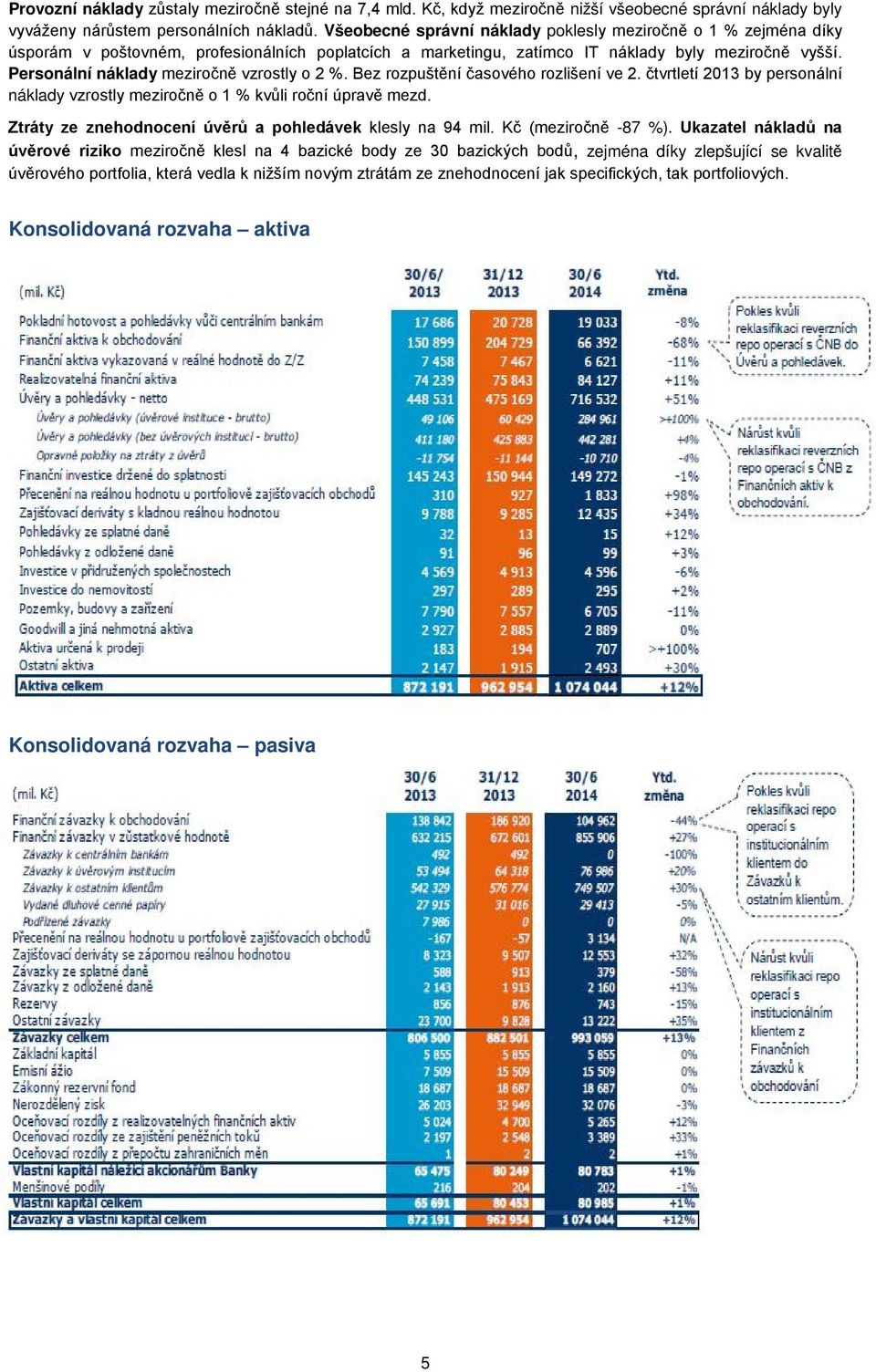 Personální náklady meziročně vzrostly o 2 %. Bez rozpuštění časového rozlišení ve 2. čtvrtletí 2013 by personální náklady vzrostly meziročně o 1 % kvůli roční úpravě mezd.