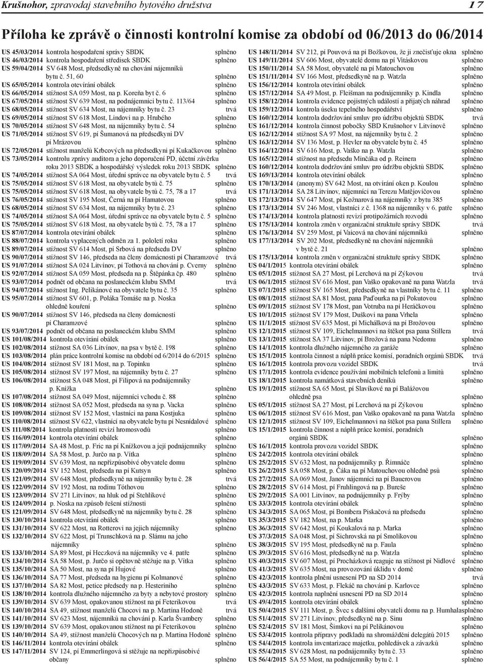 Koreňa byt č. 6 US 67/05/2014 stížnost SV 639 Most, na podnájemnici bytu č. 113/64 US 68/05/2014 stížnost SV 634 Most, na nájemníky bytu č. 23 trvá US 69/05/2014 stížnost SV 618 Most, Lindovi na p.