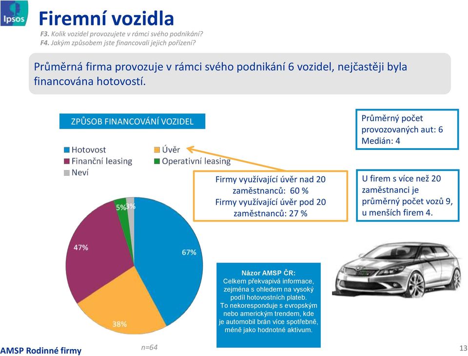 ZPŮSOB FINANCOVÁNÍ VOZIDEL Průměrný počet provozovaných aut: 6 Medián: 4 Firmy využívající úvěr nad 20 zaměstnanců: 60 % Firmy využívající úvěr pod 20 zaměstnanců: 27 % U firem s