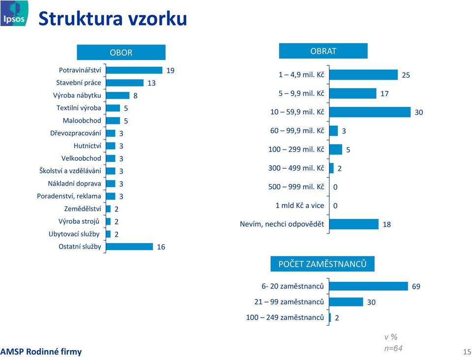 Kč 3 30 Hutnictví Velkoobchod Školství a vzdělávání 3 3 3 100 299 mil. Kč 300 499 mil.