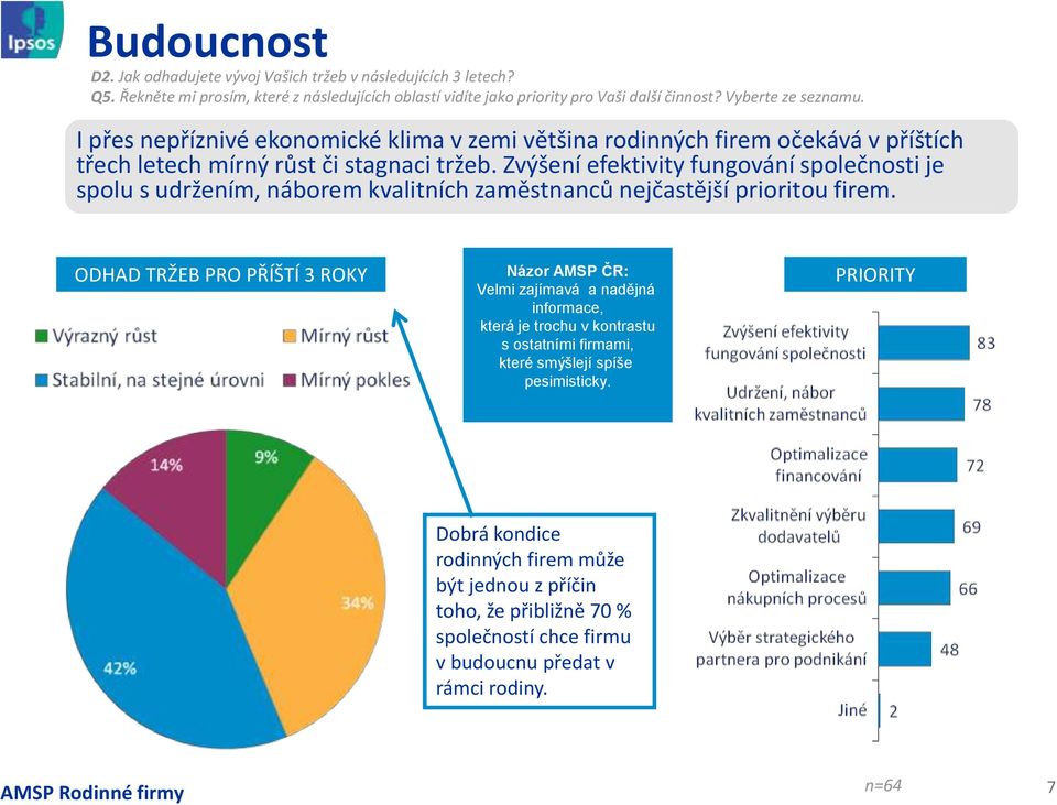 Zvýšení efektivity fungování společnosti je spolu s udržením, náborem kvalitních zaměstnanců nejčastější prioritou firem.