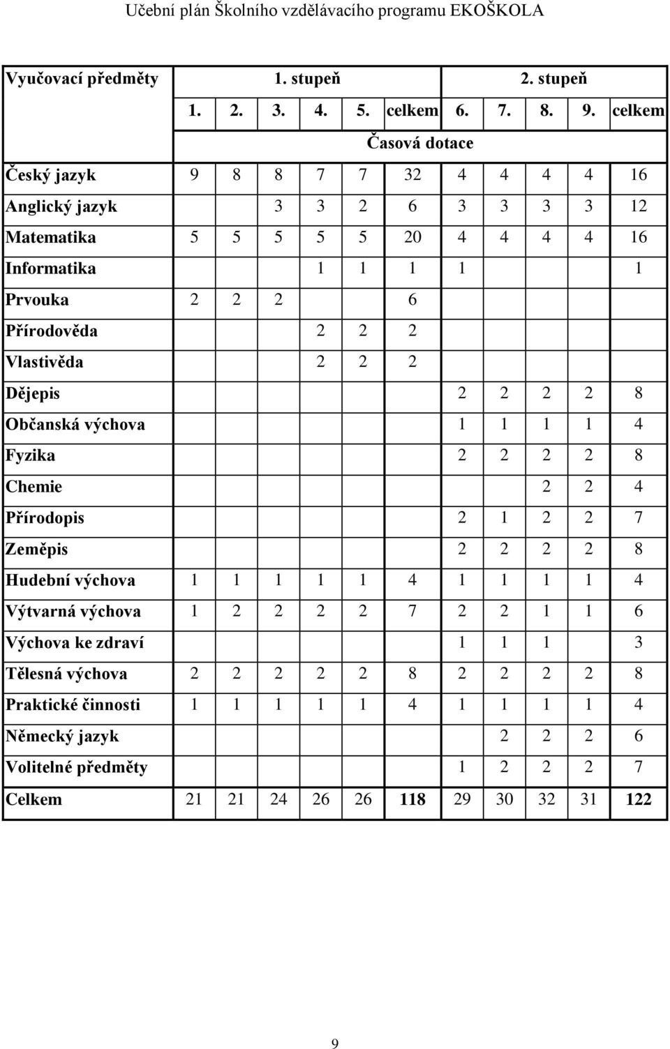 2 2 Vlastivěda 2 2 2 Dějepis 2 2 2 2 8 Občanská výchova 1 1 1 1 4 Fyzika 2 2 2 2 8 Chemie 2 2 4 Přírodopis 2 1 2 2 7 Zeměpis 2 2 2 2 8 Hudební výchova 1 1 1 1 1 4 1 1 1 1 4