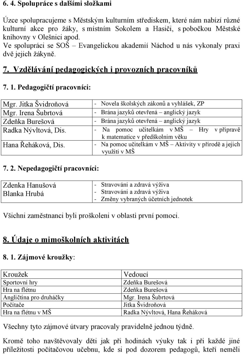 Jitka Švidroňová Mgr. Irena Šubrtová Zdeňka Burešová Radka Nývltová, Dis. Hana Řeháková, Dis.