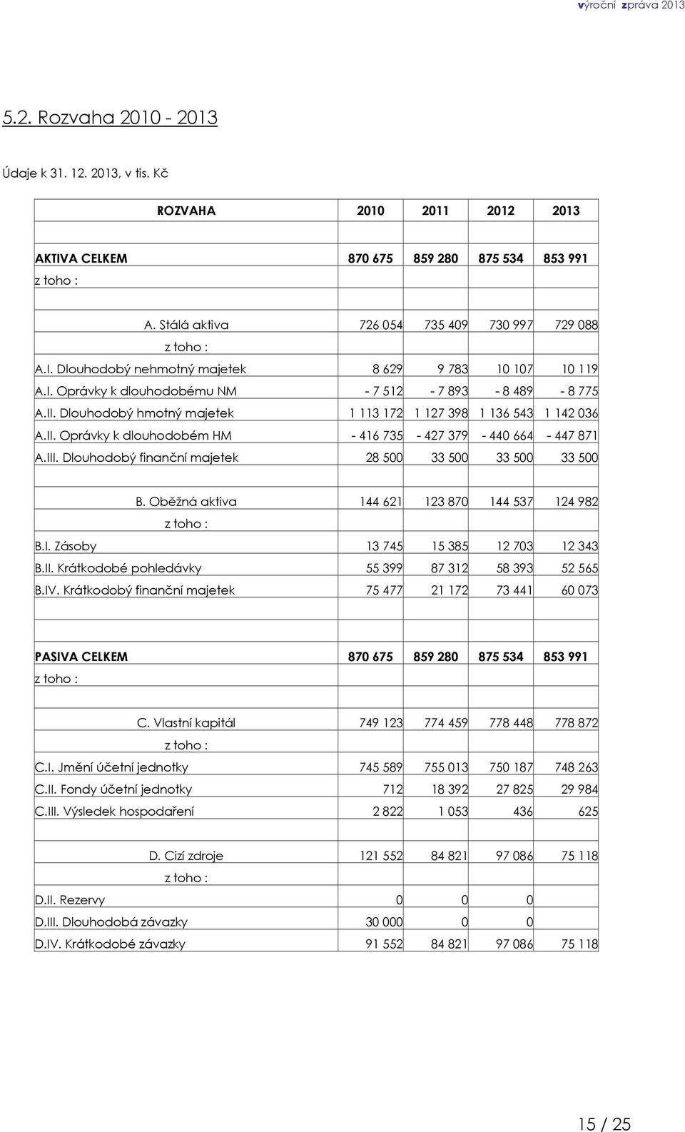 Dlouhodobý finanční majetek 28 500 33 500 33 500 33 500 B. Oběžná aktiva 144 621 123 870 144 537 124 982 z toho : B.I. Zásoby 13 745 15 385 12 703 12 343 B.II.