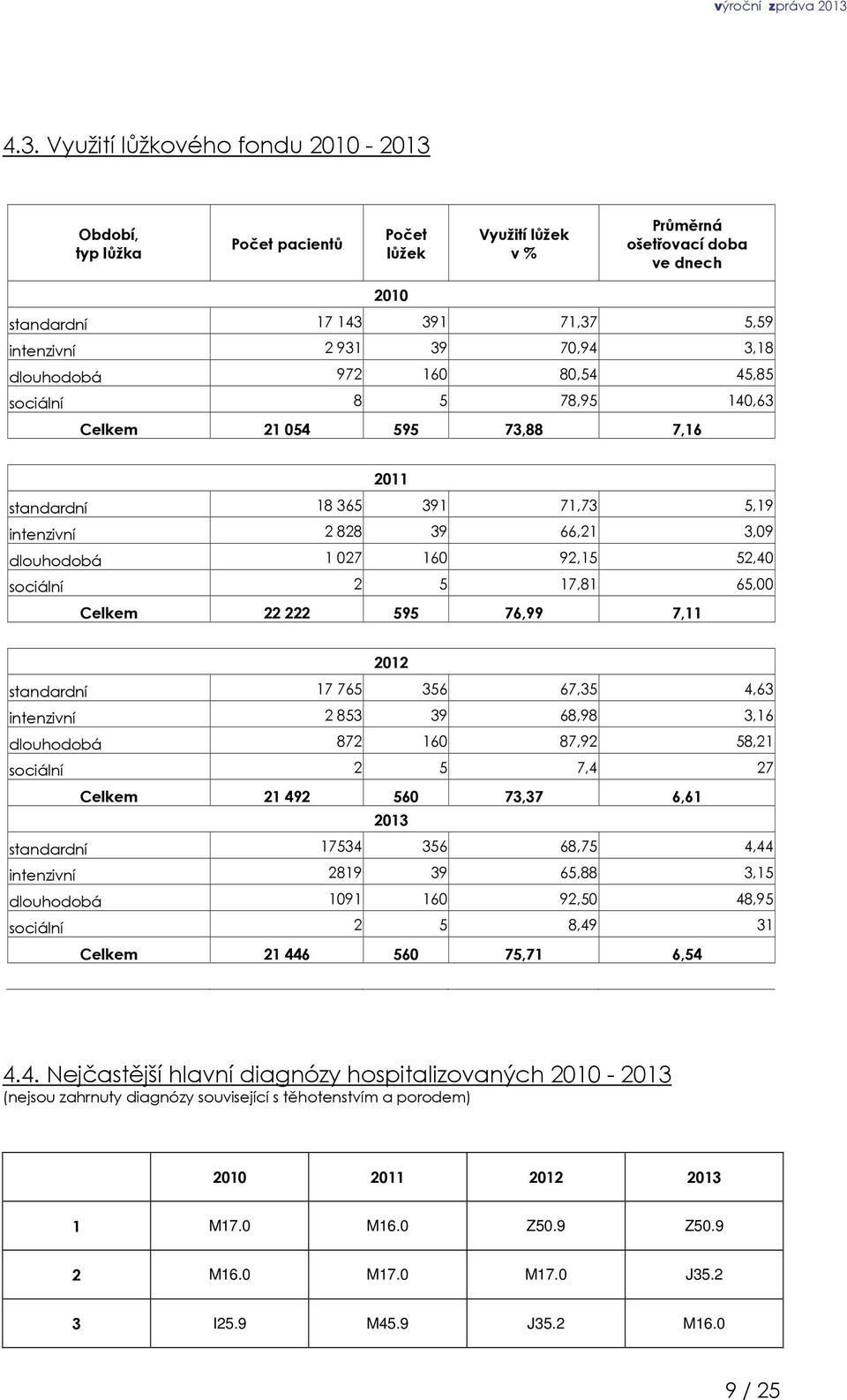 sociální 2 5 17,81 65,00 Celkem 22222 595 76,99 7,11 2012 standardní 17 765 356 67,35 4,63 intenzivní 2 853 39 68,98 3,16 dlouhodobá 872 160 87,92 58,21 sociální 2 5 7,4 27 Celkem 21492 560 73,37