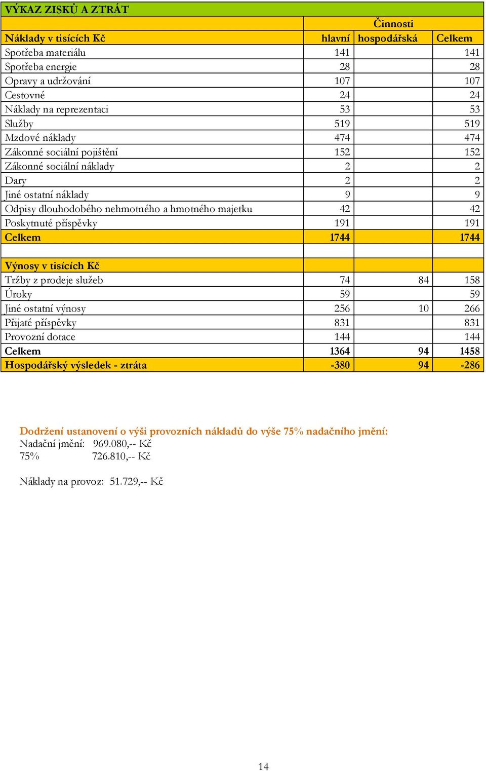 Poskytnuté příspěvky 191 191 Celkem 1744 1744 Výnosy v tisících Kč Tržby z prodeje služeb 74 84 158 Úroky 59 59 Jiné ostatní výnosy 256 10 266 Přijaté příspěvky 831 831 Provozní dotace 144 144 Celkem