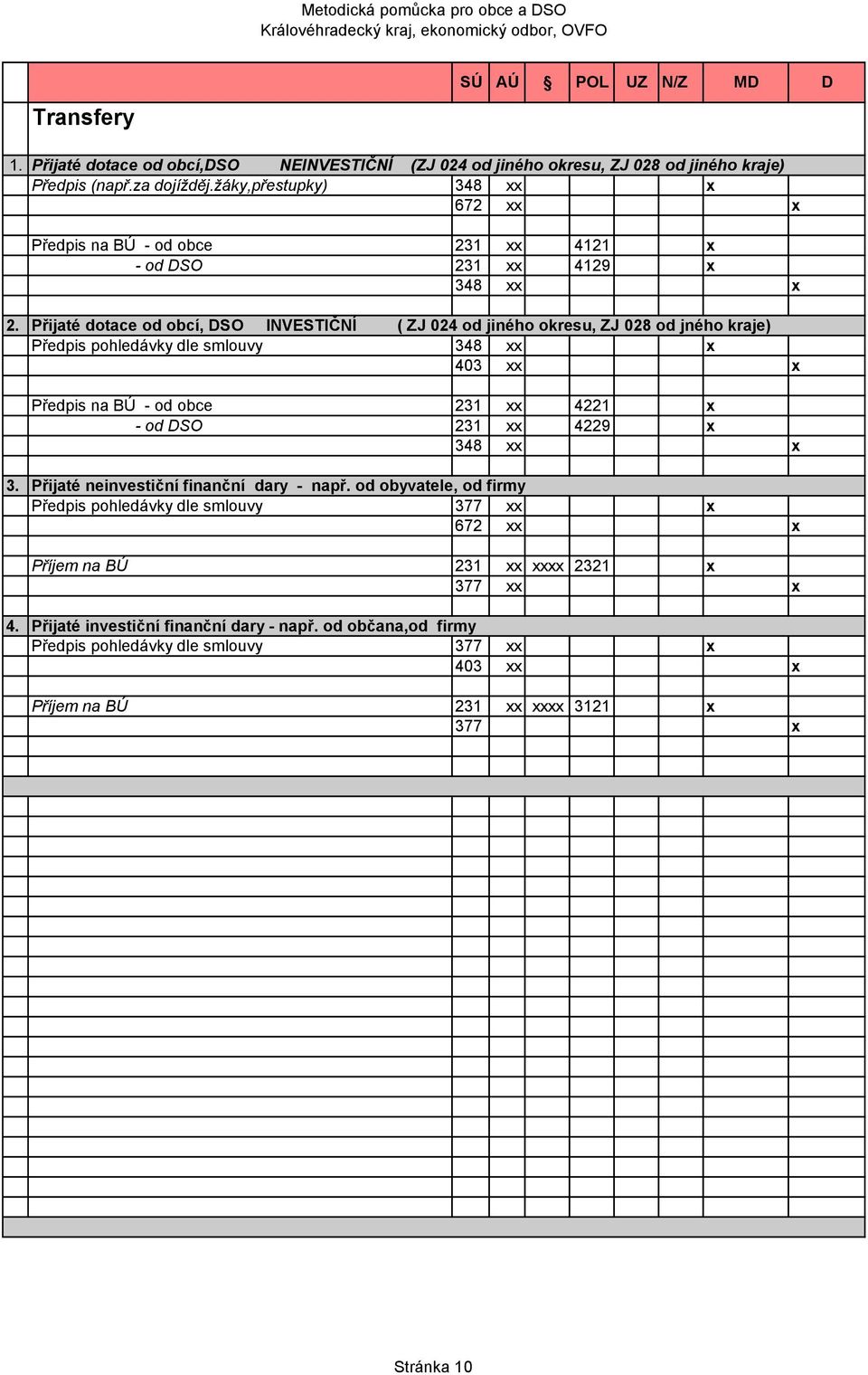 Přijaté dotace od obcí, DSO INVESTIČNÍ ( ZJ 024 od jiného okresu, ZJ 028 od jného kraje) Předpis pohledávky dle smlouvy 348 xx x 403 xx x Předpis na BÚ - od obce 231 xx 4221 x - od DSO 231 xx