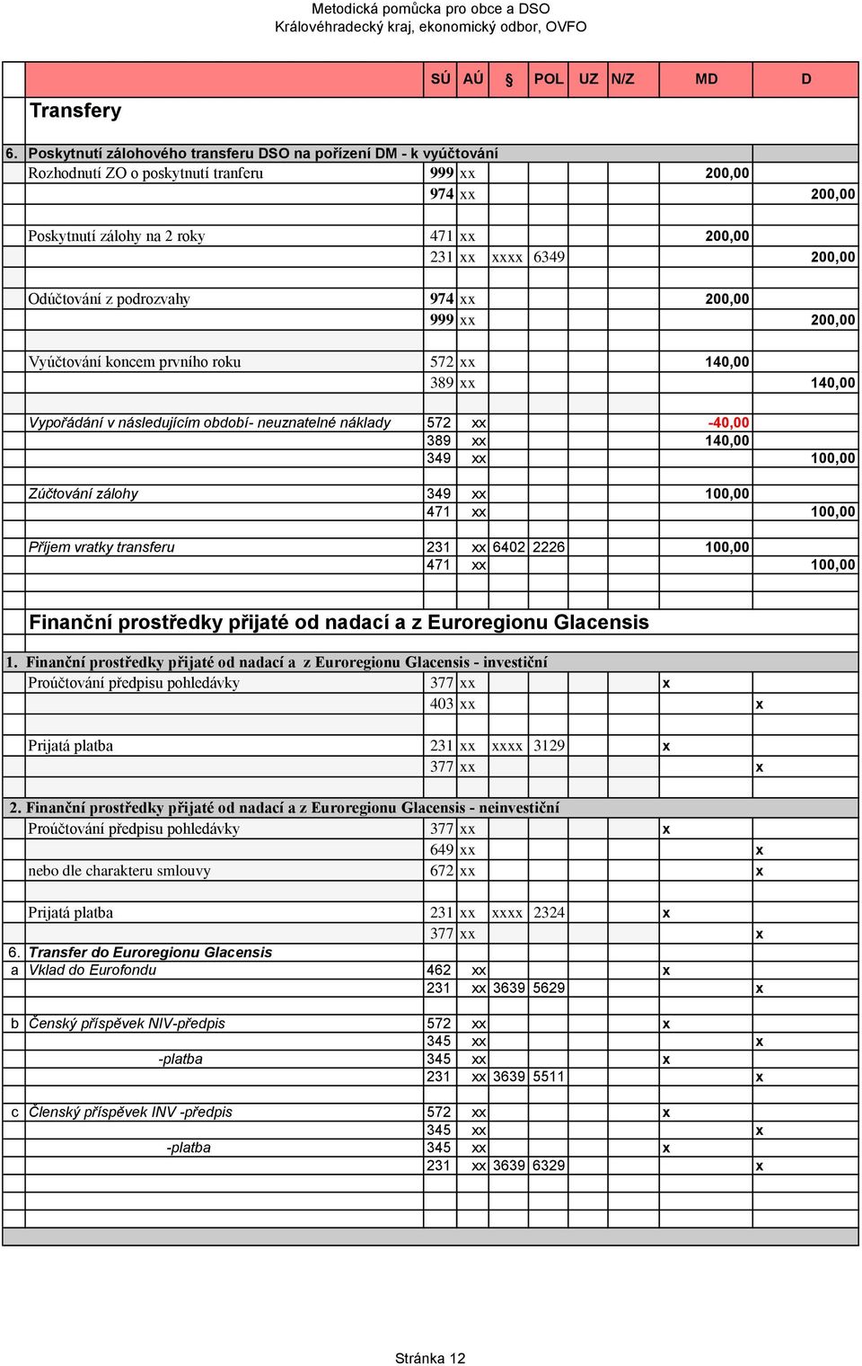 Odúčtování z podrozvahy 974 xx 200,00 999 xx 200,00 Vyúčtování koncem prvního roku 572 xx 140,00 389 xx 140,00 Vypořádání v následujícím období- neuznatelné náklady 572 xx -40,00 389 xx 140,00 349 xx