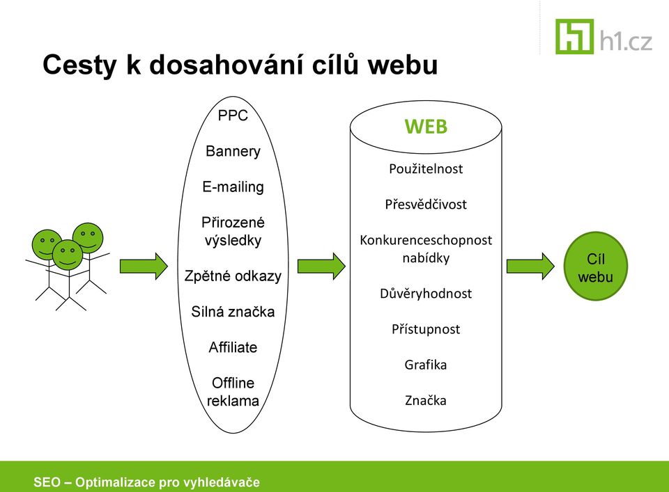 Offline reklama WEB Použitelnost Přesvědčivost