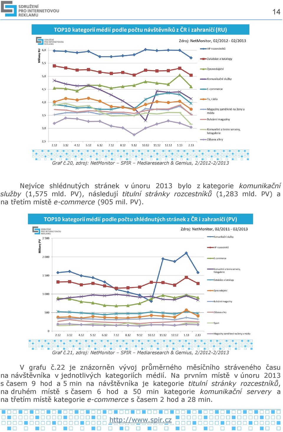 21, zdroj: NetMonitor SPIR Mediaresearch & Gemius, 2/2012-2/2013 V grafu č.