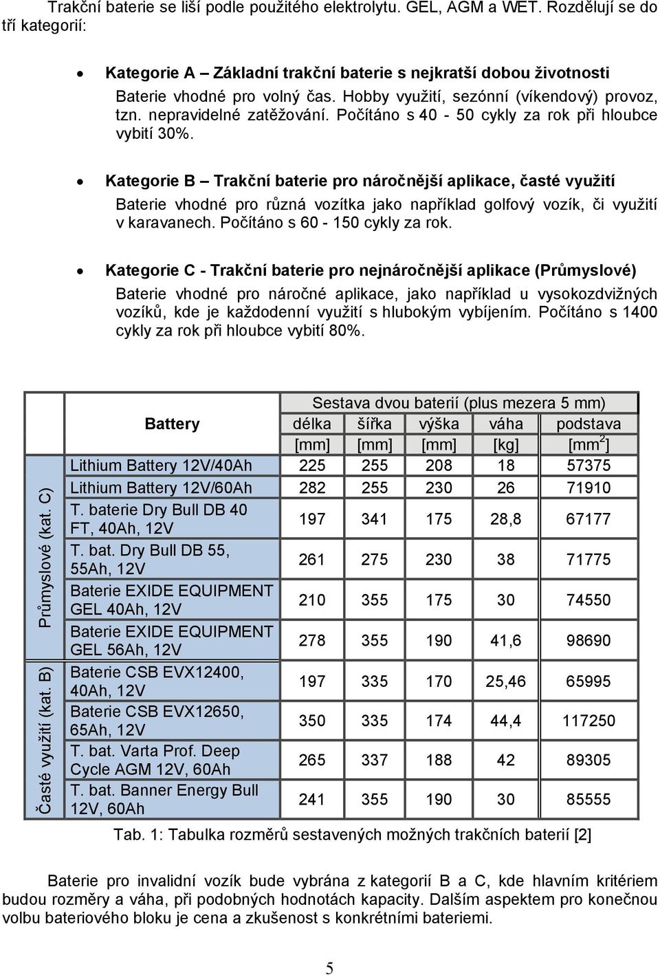 Kategorie B Trakční baterie pro náročnější aplikace, časté využití Baterie vhodné pro různá vozítka jako například golfový vozík, či využití v karavanech. Počítáno s 60-150 cykly za rok.