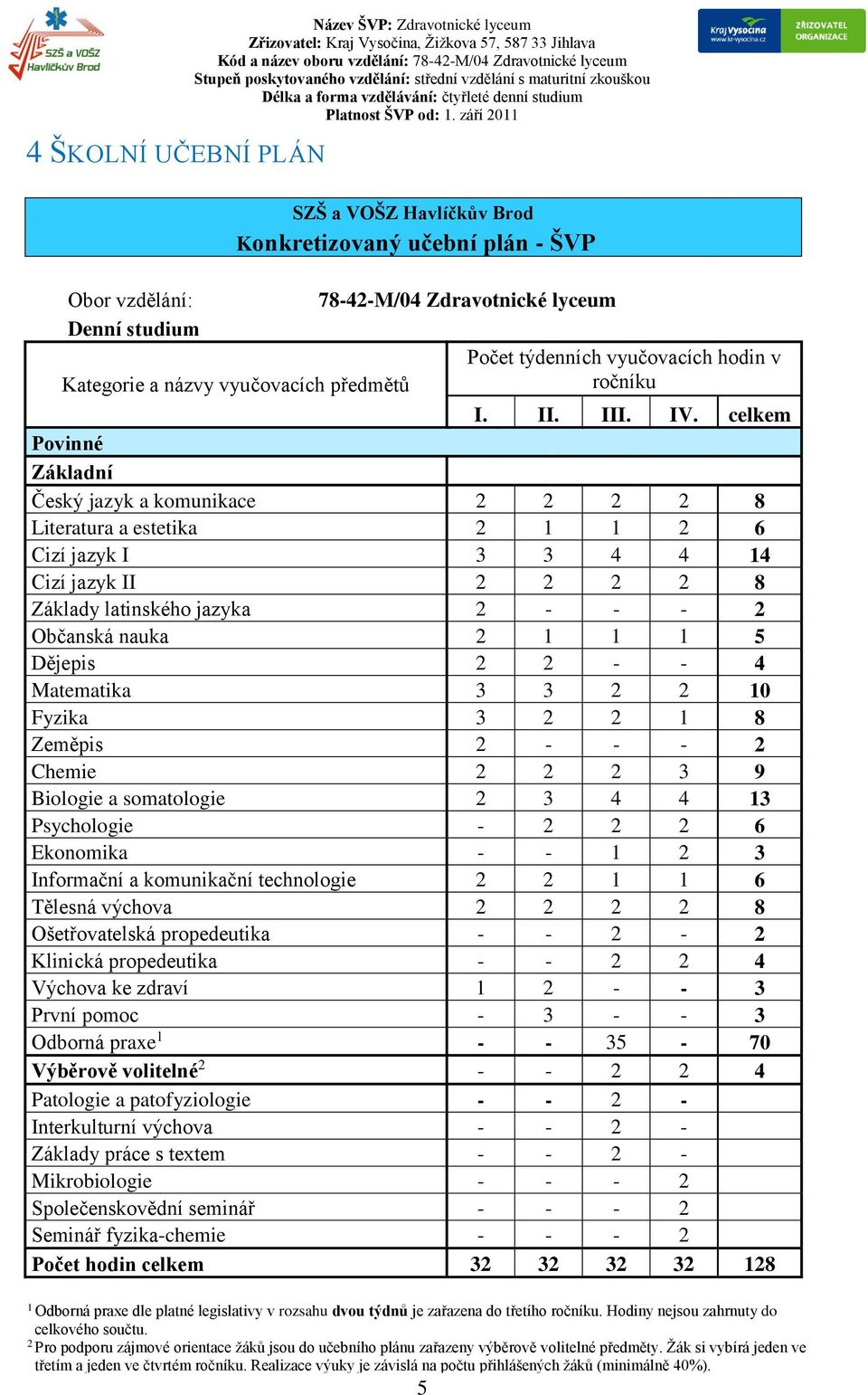 celkem Povinné Základní Český jazyk a komunikace 2 2 2 2 8 Literatura a estetika 2 1 1 2 6 Cizí jazyk I 3 3 4 4 14 Cizí jazyk II 2 2 2 2 8 Základy latinského jazyka 2 - - - 2 Občanská nauka 2 1 1 1 5