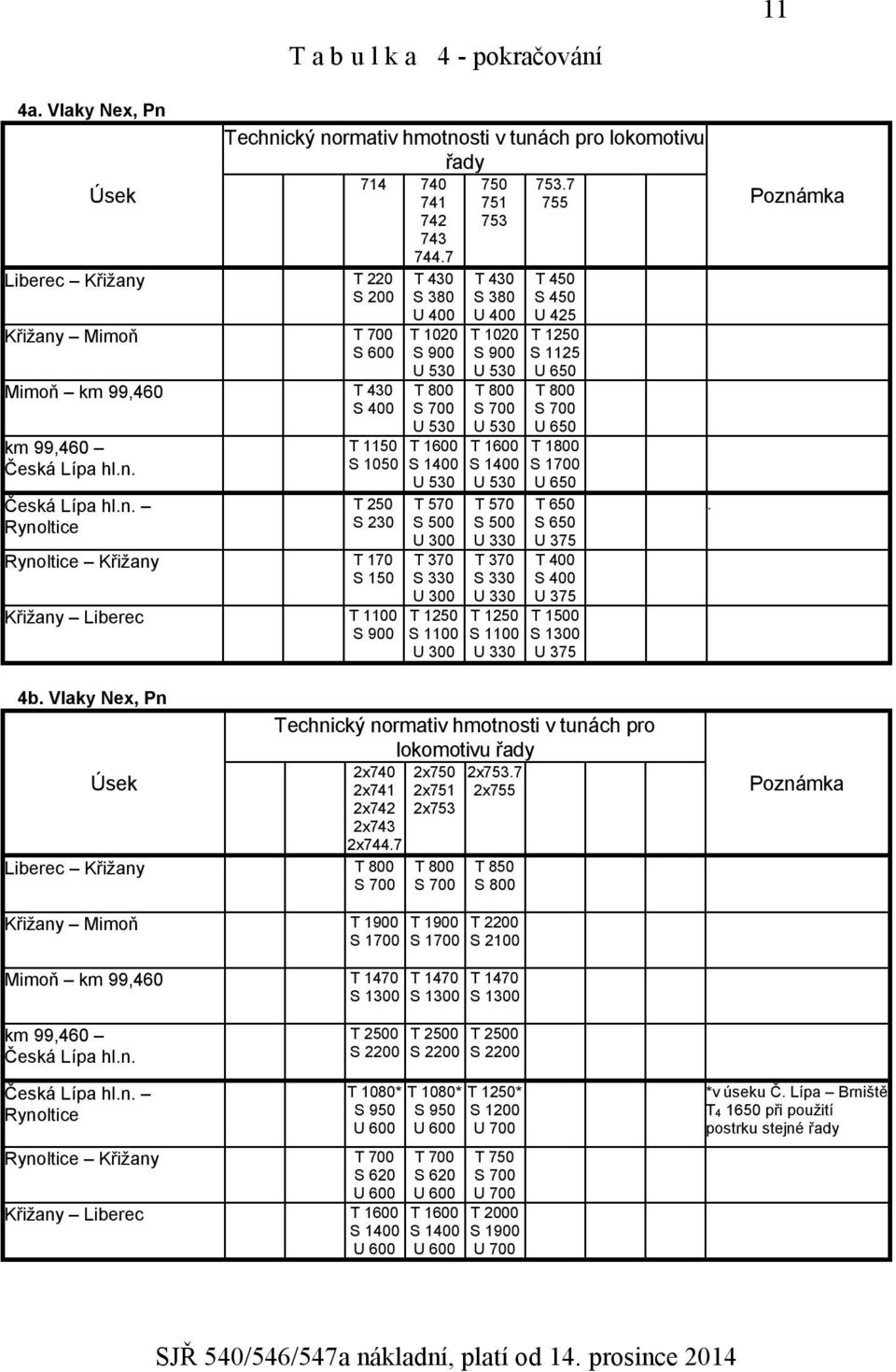 Vlaky Nex, Pn Úsek Liberec Křižany T 800 S 700 T 430 S 380 U 400 T 1020 S 900 U 530 T 800 S 700 U 530 T 1600 S 1400 U 530 T 570 S 500 U 300 T 370 S 330 U 300 T 1250 S 1100 U 300 T 430 S 380 U 400 T