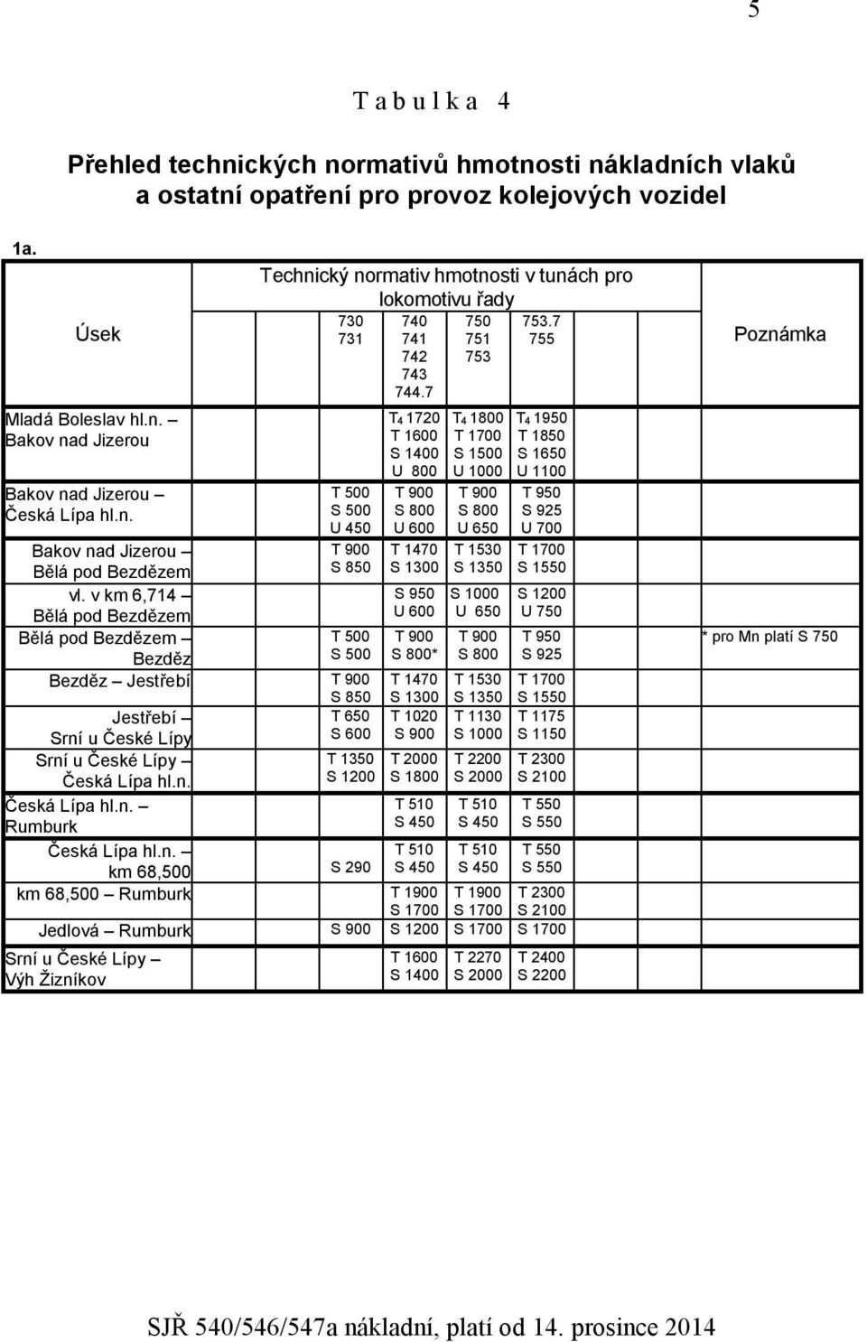 7 T4 1720 T 1600 S 1400 U 800 T 900 S 800 U 600 750 751 753 T4 1800 T 1700 S 1500 U 1000 T 900 S 800 U 650 T4 1950 T 1850 S 1650 U 1100 T 950 S 925 U 700 Bakov nad Jizerou Bělá pod Bezdězem T 1470 S