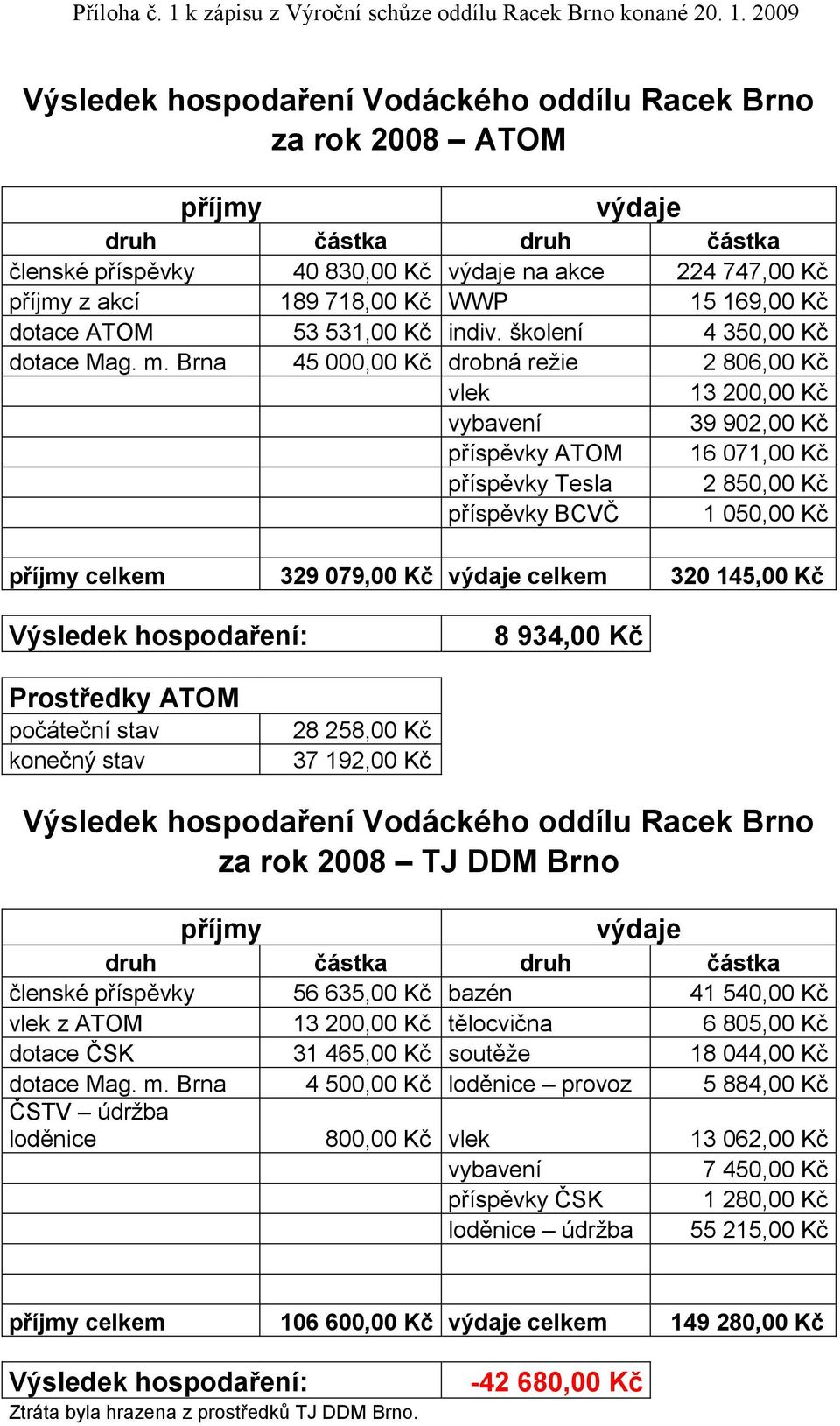 2009 Výsledek hospodaření Vodáckého oddílu Racek Brno za rok 2008 ATOM příjmy výdaje druh částka druh částka členské příspěvky 40 830,00 Kč výdaje na akce 224 747,00 Kč příjmy z akcí 189 718,00 Kč