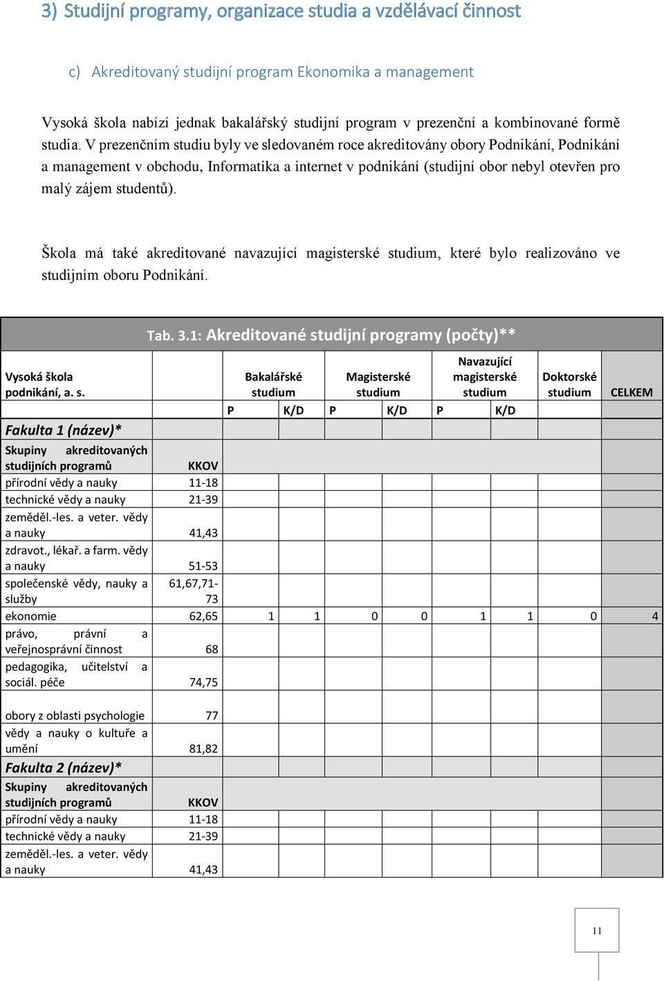 V prezenčním studiu byly ve sledovaném roce akreditovány obory Podnikání, Podnikání a management v obchodu, Informatika a internet v podnikání (studijní obor nebyl otevřen pro malý zájem studentů).