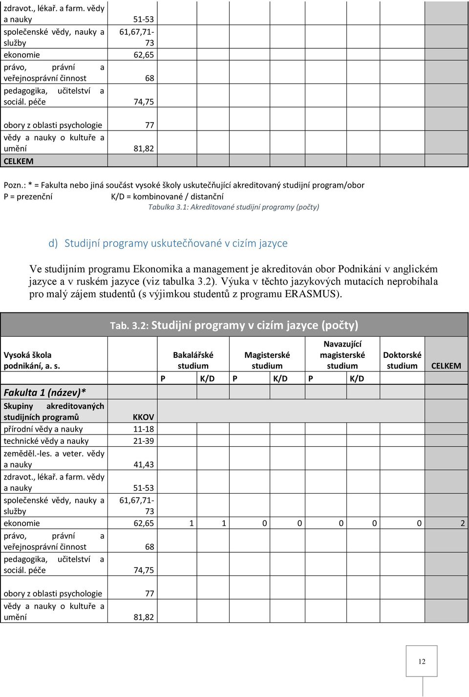 : * = Fakulta nebo jiná součást vysoké školy uskutečňující akreditovaný studijní program/obor P = prezenční K/D = kombinované / distanční Tabulka 3.