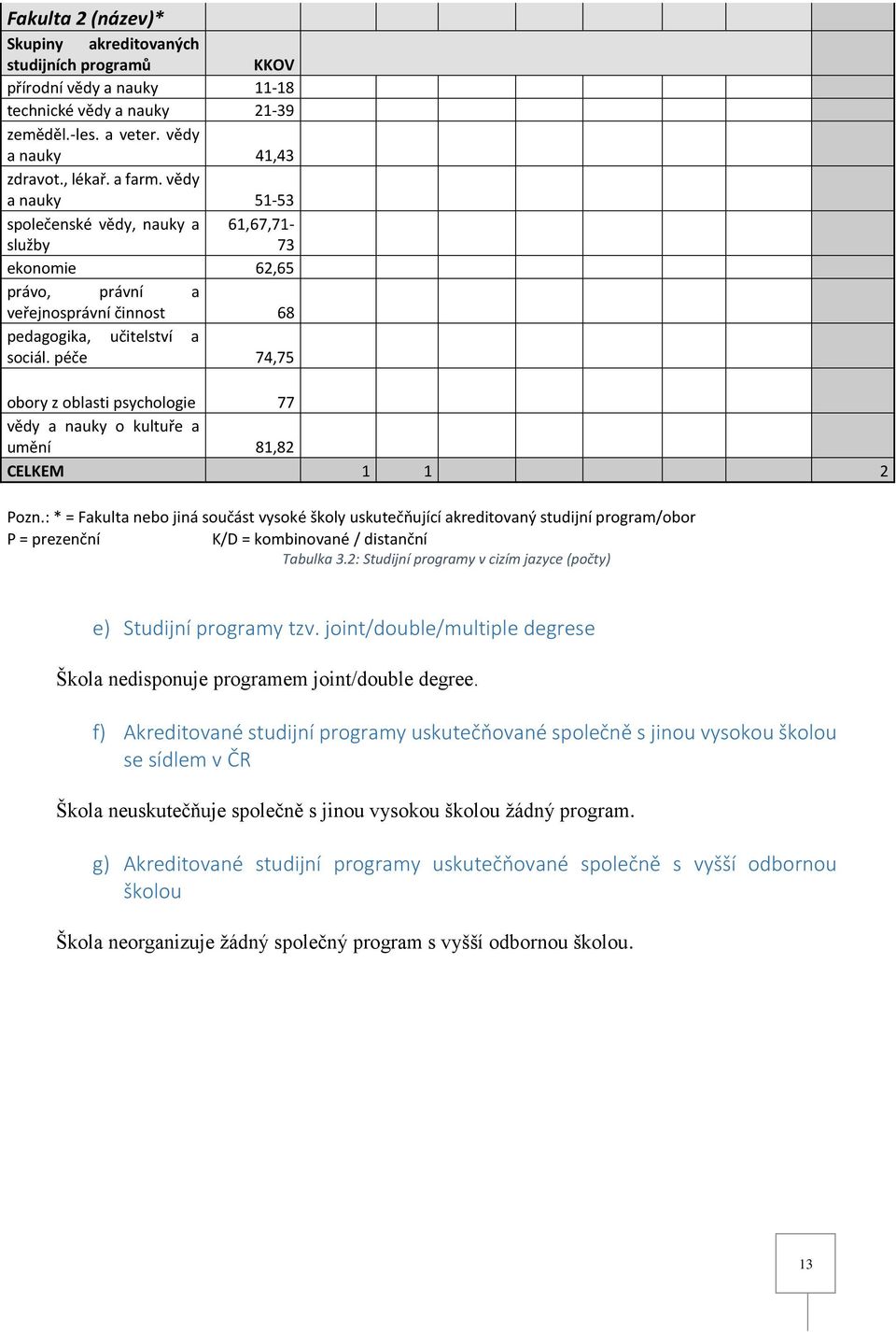 péče 74,75 obory z oblasti psychologie 77 vědy a nauky o kultuře a umění 81,82 CELKEM 1 1 2 Pozn.