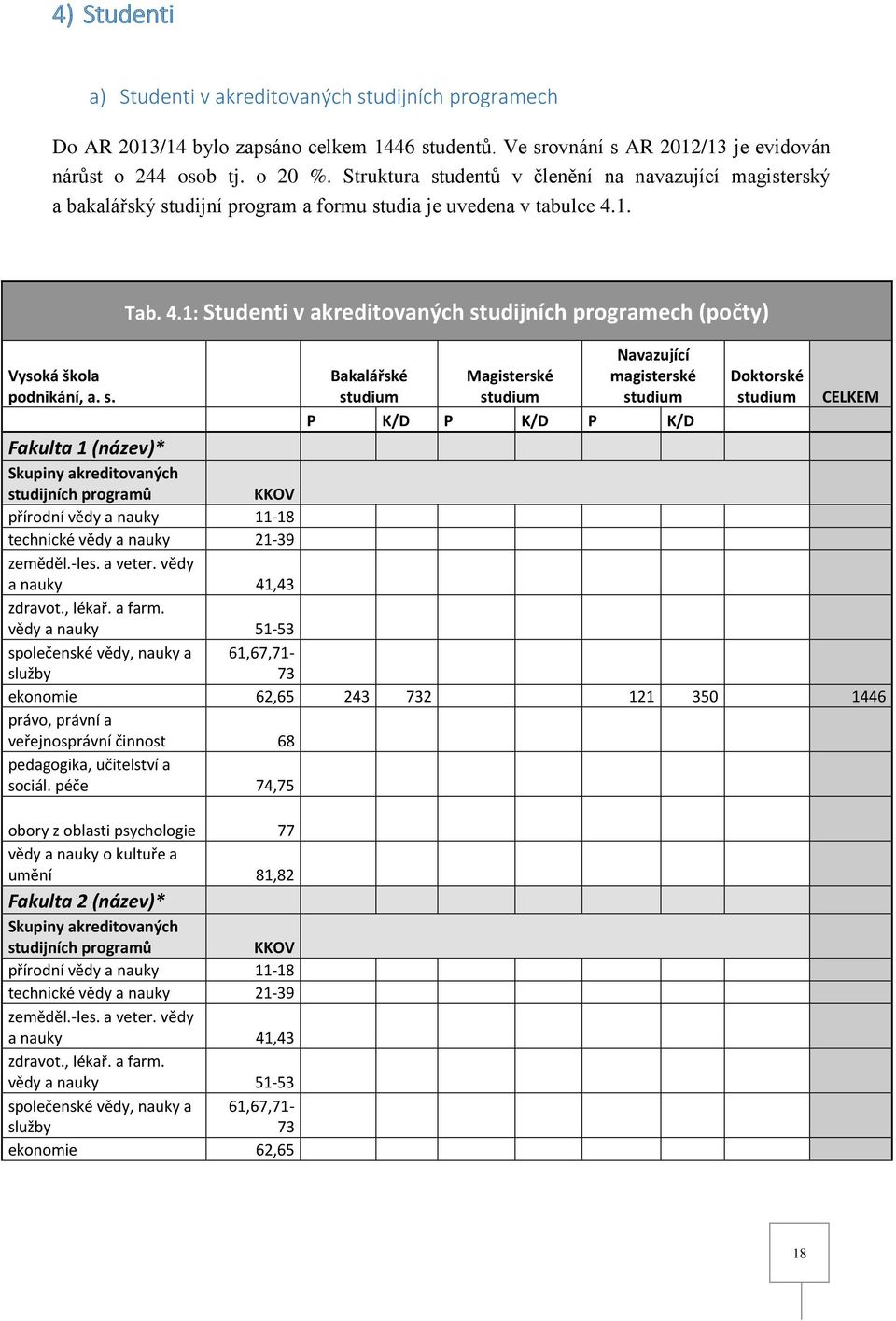 4.1: Studenti v akreditovaných studijních programech (počty) studijních programů KKOV přírodní vědy a nauky 11-18 technické vědy a nauky 21-39 zeměděl.-les. a veter. vědy a nauky 41,43 zdravot.