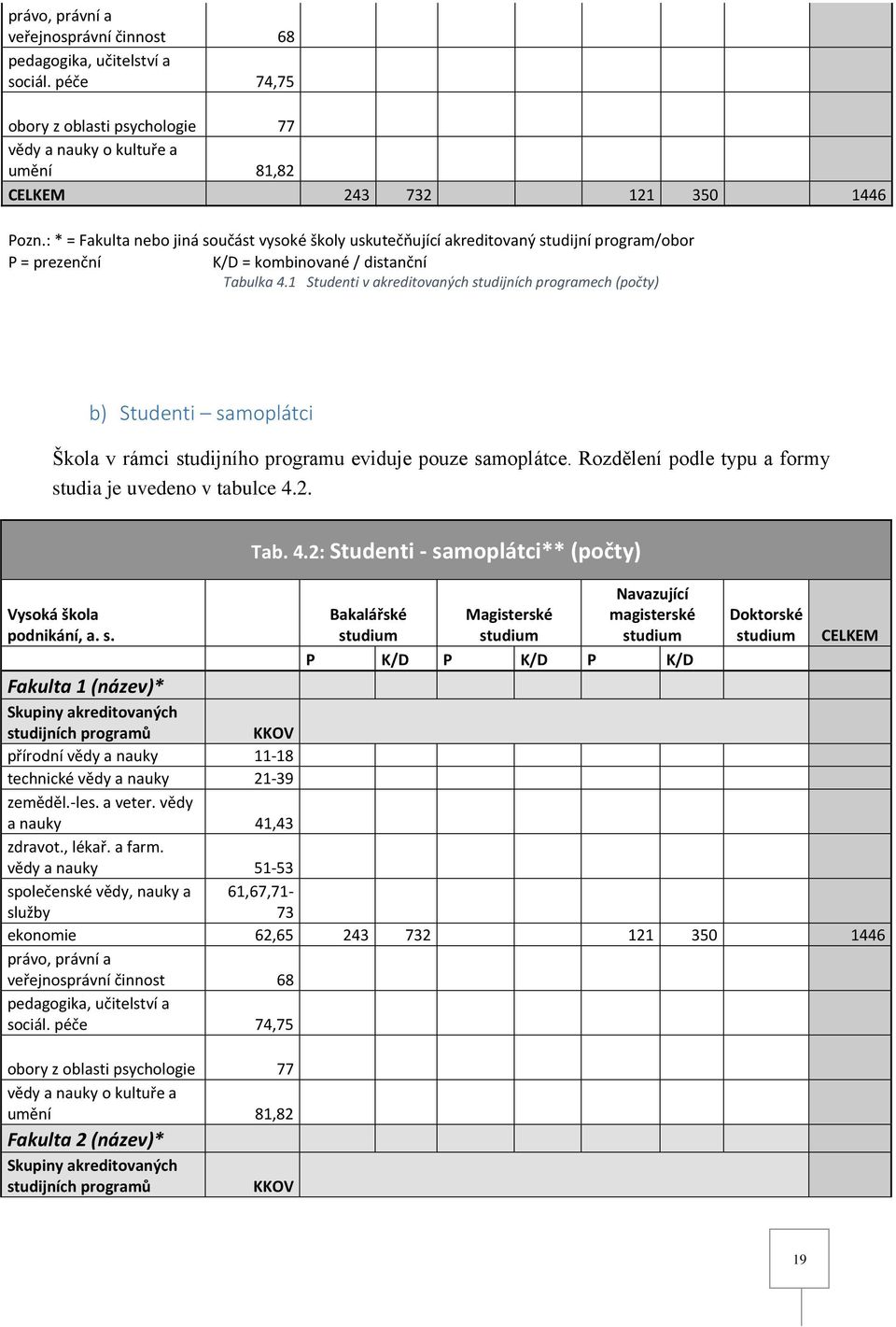 1 Studenti v akreditovaných studijních programech (počty) b) Studenti samoplátci Škola v rámci studijního programu eviduje pouze samoplátce. Rozdělení podle typu a formy studia je uvedeno v tabulce 4.