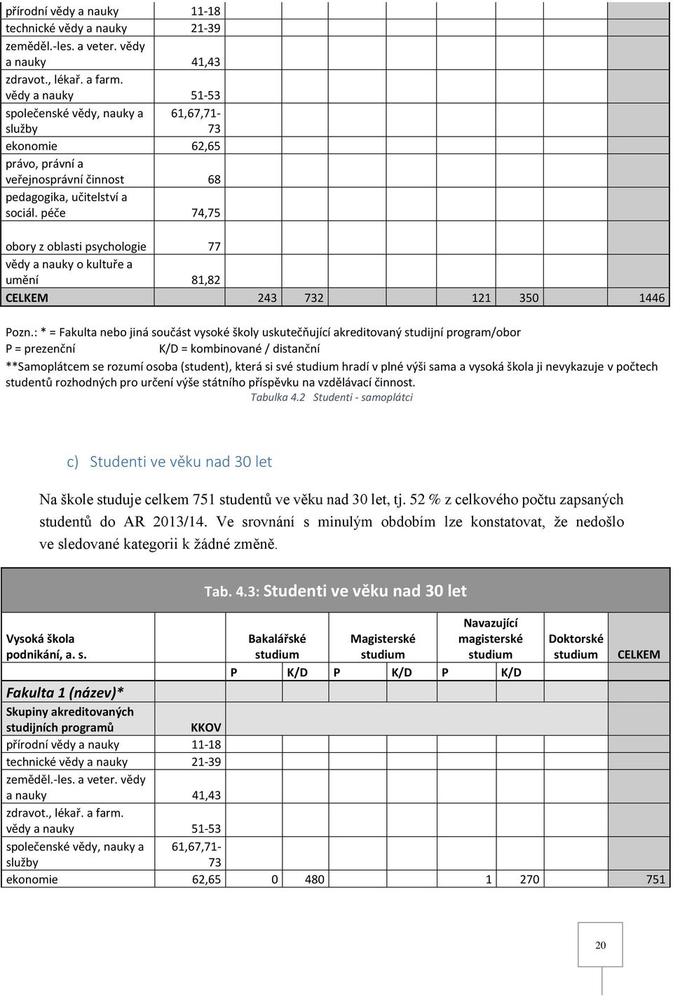 péče 74,75 obory z oblasti psychologie 77 vědy a nauky o kultuře a umění 81,82 CELKEM 243 732 121 350 1446 Pozn.