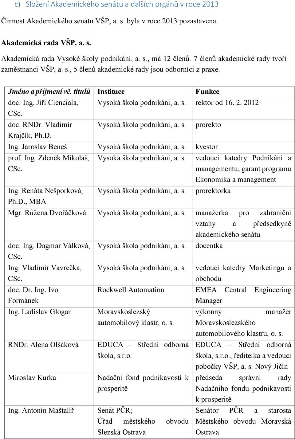 Vladimír Krajčík, Ph.D. Funkce Vysoká škola podnikání, a. s. rektor od 16. 2. 2012 Vysoká škola podnikání, a. s. prorekto Ing. Jaroslav Beneš Vysoká škola podnikání, a. s. kvestor prof. Ing. Zdeněk Mikoláš, CSc.